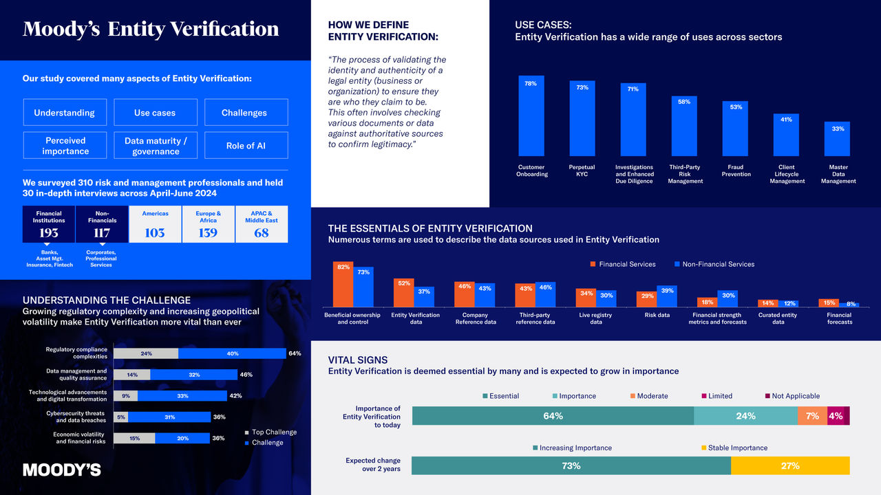 Moody's Entity Verification infographic