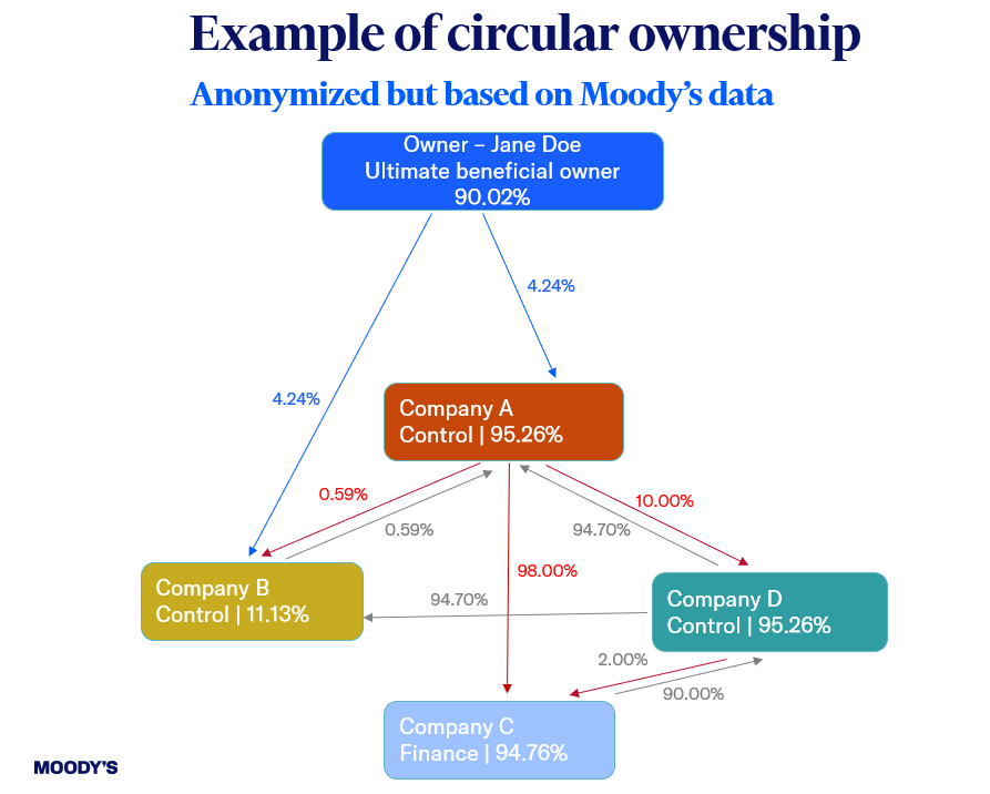 Example of circular ownership