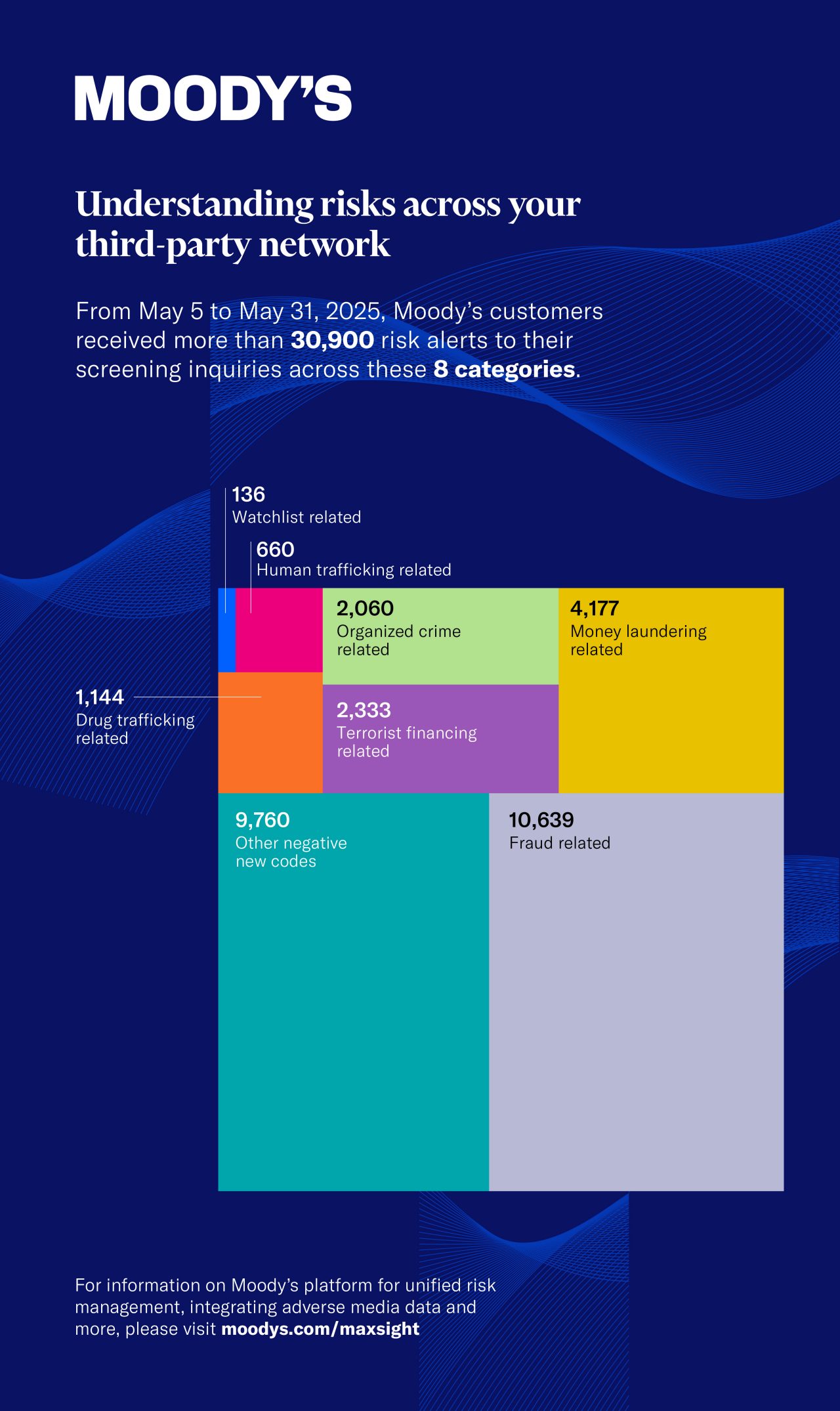 Grid database risk alerts - May 2025