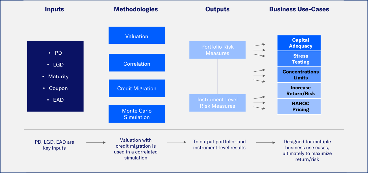 credit portfolio management flow