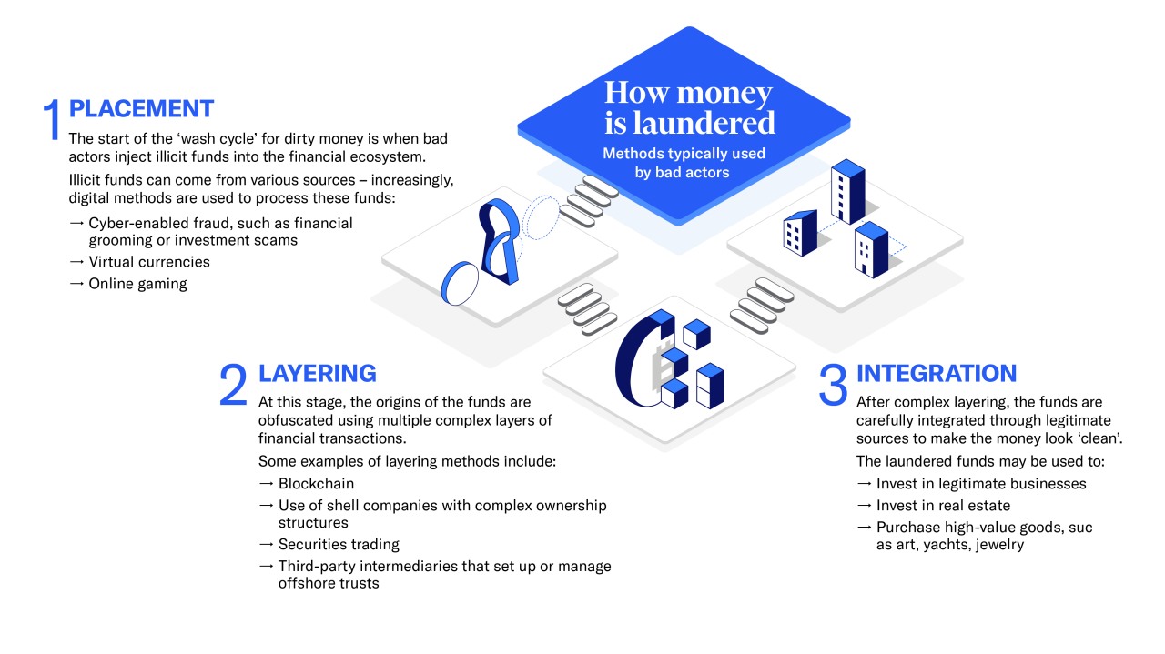 Infographic showing how money is laundered