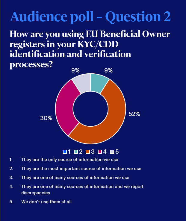 Audience poll question - How are you using EU Beneficial Owner registers in your KYC/CDD identification and verification processes?